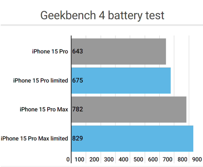 尼木apple维修站iPhone15Pro的ProMotion高刷功能耗电吗