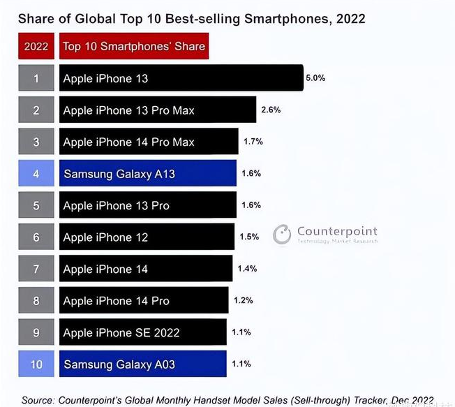 尼木苹果维修分享:为什么iPhone14的销量不如iPhone13? 