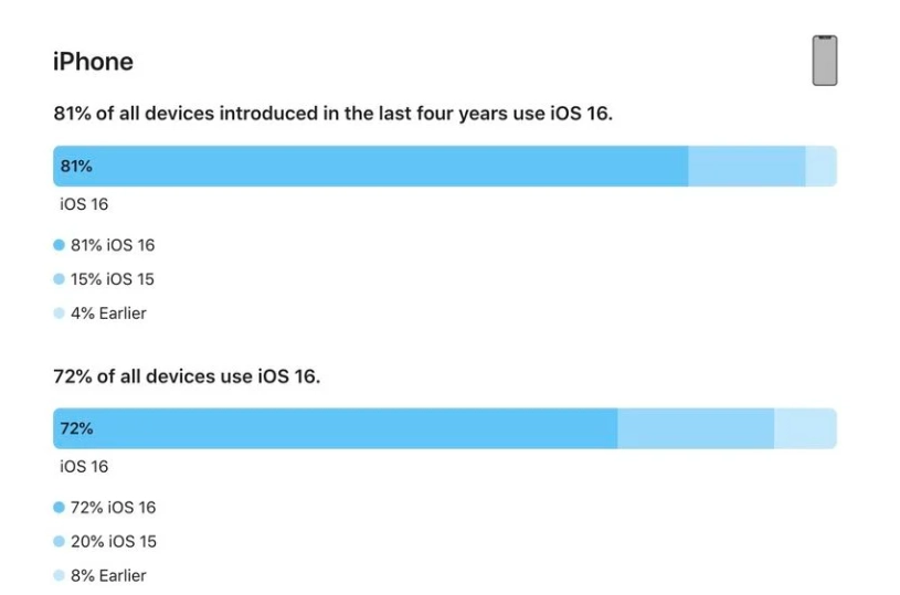 尼木苹果手机维修分享iOS 16 / iPadOS 16 安装率 