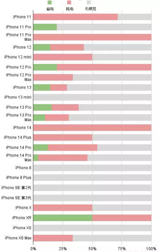 尼木苹果手机维修分享iOS16.2太耗电怎么办？iOS16.2续航不好可以降级吗？ 