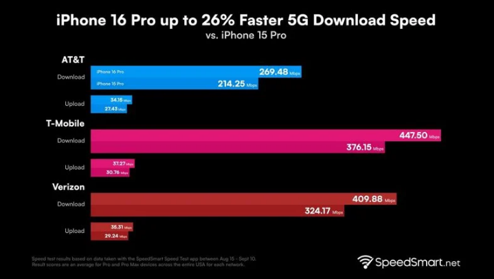 尼木苹果手机维修分享iPhone 16 Pro 系列的 5G 速度 