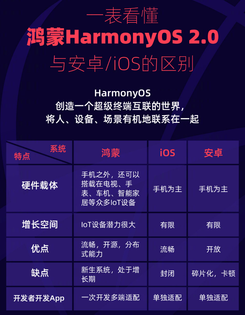 尼木苹果手机维修分享华为鸿蒙 OS 与安卓以及 iOS 都有什么区别 